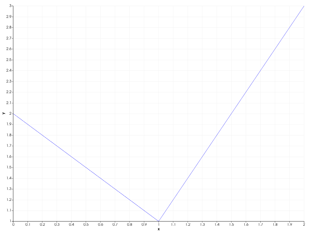 ../../../../_images/pyvista-plotting-charts-LinePlot2D-y-1534bf3ee501608b_00_00.png