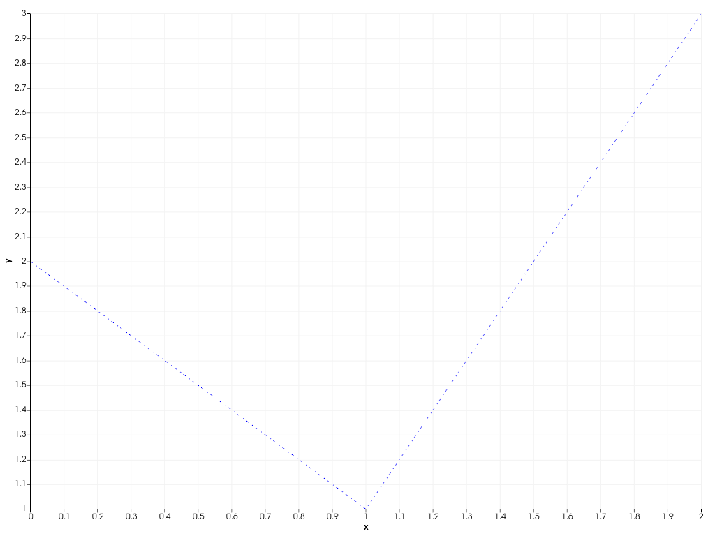 ../../../../_images/pyvista-plotting-charts-Pen-style-3b06748578ae00b1_00_00.png