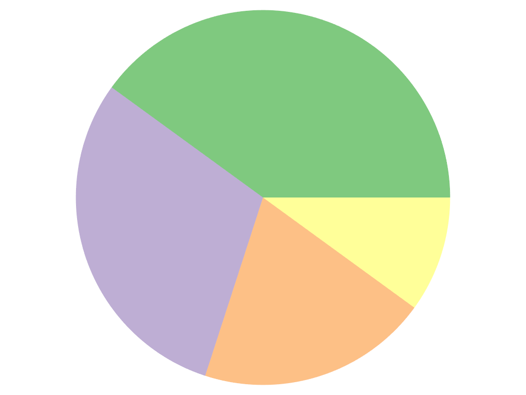 ../../../../_images/pyvista-plotting-charts-PiePlot-line_style-5dd0c5a62bc9a3ea_00_00.png
