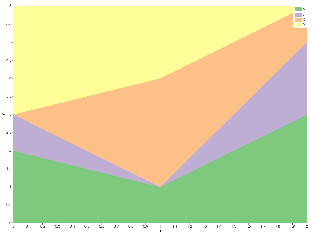 ../../../../_images/pyvista-plotting-charts-StackPlot-labels-4497d1996216bb25_01_00.png